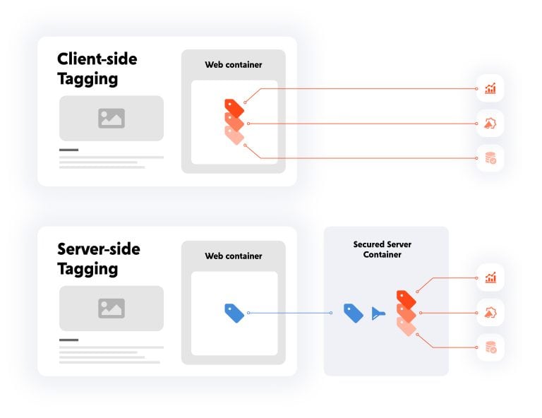 Wat Server Side Tracking en hoe speel ik er in 2024 op in ...